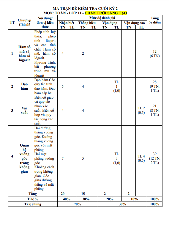 Bộ đề tập huấn cuối học kì 2 (HK2) lớp 11 môn Toán năm 2023 2024 sở GD ĐT Lâm Đồng
