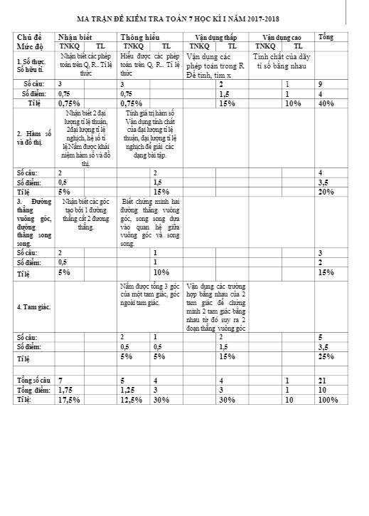 Đề kiểm tra học kì 1 (HK1) lớp 7 môn Toán năm học 2017 2018 trường THPT Tân Thành Bình Thuận