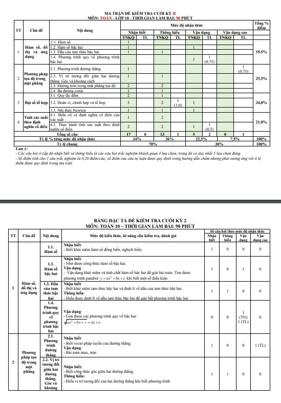Đề tham khảo cuối học kì 2 (HK2) lớp 10 môn Toán KNTTVCS năm 2023 2024 sở GD ĐT Thanh Hóa