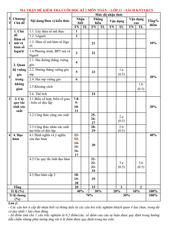 Đề tham khảo cuối học kì 2 (HK2) lớp 11 môn Toán KNTTVCS năm 2023 2024 sở GD ĐT Ninh Bình