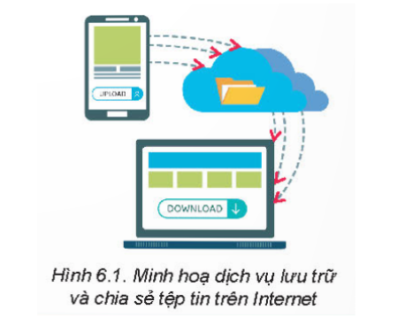 Hình 6.1 minh họa tính năng cơ bản của một dịch vụ lưu trữ và chia sẻ tệp tin trên internet.