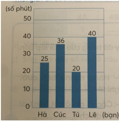 Quan sát biểu đồ sau