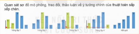 Quan sát sơ đồ mô phỏng, trao đổi, thảo luận về ý tưởng chính của thuật toán sắp xếp chèn.