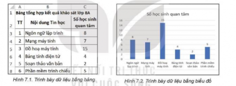 Giải tin học lớp 8 Kết nối bài 7 Trực quan hóa dữ liệu