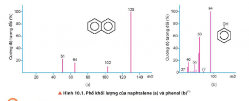 Quan sát hình 10.1, xác định giá trị phân tử khối của naphtalene và phenol. Biết phân tử khối tương ứng với peak có cường độ tương đối lớn nhất hiển thị trên phổ khối lượng