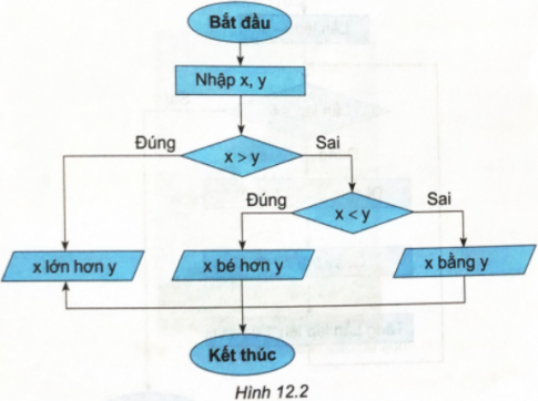 12.3. Sơ đồ khối trong Hình 12.2 mô tả thuật toán nào?
