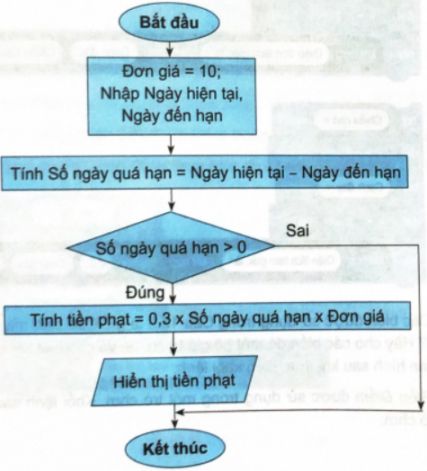 Cho sơ đồ khối thuật toán tính tiền phạt đối với hàng hoá quá hạn như Hình 13.2.