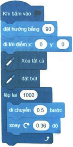 Chương trình được cho trong Hình 15.8 vẽ một đường tròn. Hãy sửa chương trình sao cho tốc độ vẽ tăng lên nhưng đường đi của nhân vật vẫn vẽ thành đúng đường tròn ban đầu