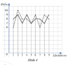 Giải bài tập 19 trang 39 sách bài tập (SBT) toán lớp 10 tập 2 cánh diều