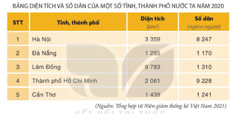 Em hãy đọc bảng diện tích và số dân của 1 số tỉnh, thành phố nước ta năm 2020.