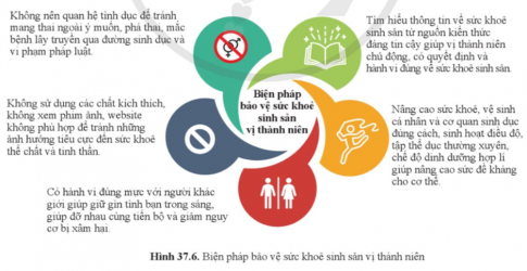 Quan sát hình 37.6 và cho biết, cần làm gì để bảo vệ sức khỏe sinh sản vị thành niên? Nêu ý nghĩa của mỗi biện pháp đó.