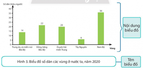 - Các yếu tố của một biểu đồ. - Biểu đồ thể hiện nội dung gì về dân số các vùng. - Vùng nào có dân số nhiều nhất, ít nhất. Số dân các vùng đó là bao nhiêu?