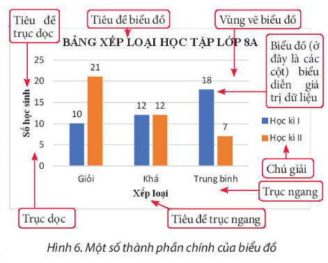 a) Từ biểu đồ ở Hình 3b ta có được biểu đồ ở Hình 6. b) Từ bảng dữ liệu ở Hình 4 ta có được biểu đồ ở Hình 10.