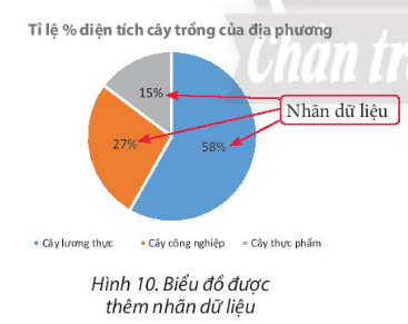 a) Từ biểu đồ ở Hình 3b ta có được biểu đồ ở Hình 6. b) Từ bảng dữ liệu ở Hình 4 ta có được biểu đồ ở Hình 10.