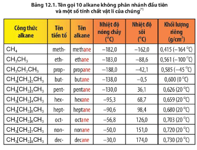 Dựa vào thông tin nào trong bảng 12.1 để chứng minh bốn chất đầu dãy đồng đẳng alkane đều ở thể khí