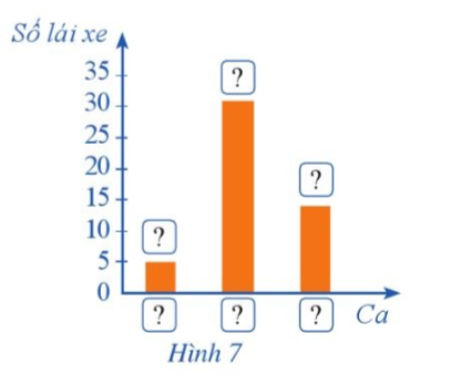 Hãy hoàn thiện biểu đồ ở Hình 7 để nhận được biểu đồ cột biểu diễn kết qua tuyển chọn trên.