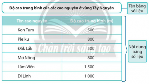 - Các yếu tố của một bảng số liệu. - Bảng số liệu thể hiện nội dung gì về các cao nguyên ở vùng Tây Nguyên. - Tên cao nguyên cố độ cao trung bình trên 1000m.