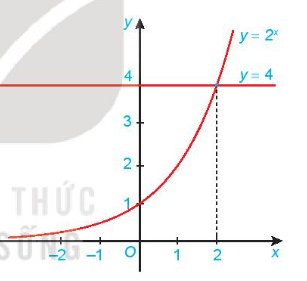 Nhận biết nghiệm của bất phương trình mũ