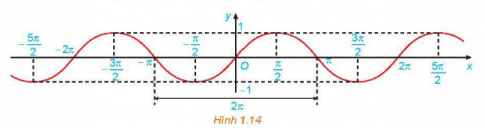 Giải Hoạt động 4 trang 25 sách giáo khoa (SGK) toán lớp 11 tập 1 Kết nối