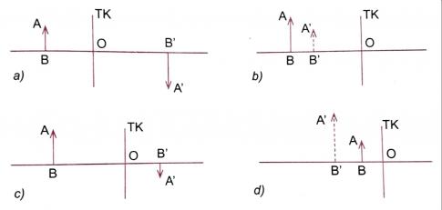Tìm loại thấu kính được dùng ở các trường hợp sau và nêu rõ tại sao dùng loại thấu kính đó