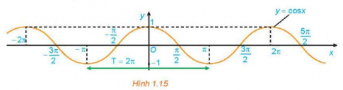 Giải Hoạt động 5 trang 26 sách giáo khoa (SGK) toán lớp 11 tập 1 Kết nối