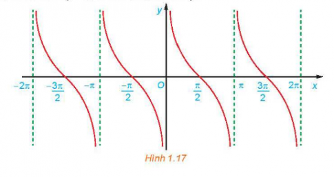 Giải Hoạt động 7 trang 29 sách giáo khoa (SGK) toán lớp 11 tập 1 Kết nối