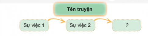 Ghi chép tóm tắt nội dung chuyện vào Nhật kí đọc sách bằng một đoạn văn ngắn hoặc bằng sơ đồ đơn giản.
