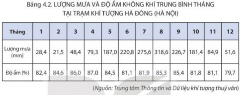 Dựa vào thông tin mục b và bảng 4.2, hãy nêu tính chất ẩm của khí hậu nước ta.