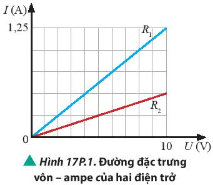 Đường đặc trưng vôn – ampe của hai điện trở R, và R được cho bởi Hình 17.1. a) Lập luận để xác định điện trở nào có giá trị lớn hơn. b) Tính giá trị mỗi điện trở.