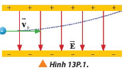 Một electron chuyển động với tốc độ ban đầu v_{0} = 1, 6.10 ^ {6} m / s chuyển động vào vùng điện trường đều theo phương song song với hai bản và ở chính giữa khoảng cách hai bản như Hình 13P.1.