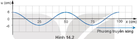 Một sóng hình sin được mô tả như Hình 14.2.