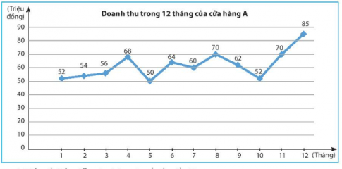 Giải bài 3 Biểu đồ đoạn thẳng