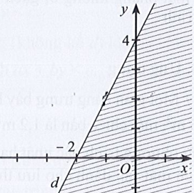  Bất phương trình bậc nhất hai ẩn - Cánh diều (ảnh 1)