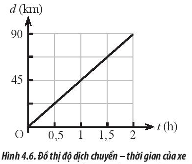 Hình 4.6 mô tả đồ thị độ dịch chuyển – thời gian của một chiếc xe ô tô chạy trên một đường thẳng. Tính vận tốc trung bình của xe.