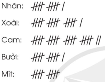 c) Trả lời các câu hỏi Nguyên đã kiểm đếm những loại trái cây nào trong vườn nhà ông? Trong các loại cây Nguyên kiểm đếm, loại cây nào có số lượng nhiều nhất? ít nhất? Những loại cây nào có s