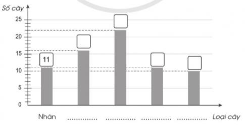 c) Trả lời các câu hỏi Nguyên đã kiểm đếm những loại trái cây nào trong vườn nhà ông? Trong các loại cây Nguyên kiểm đếm, loại cây nào có số lượng nhiều nhất? ít nhất? Những loại cây nào có s