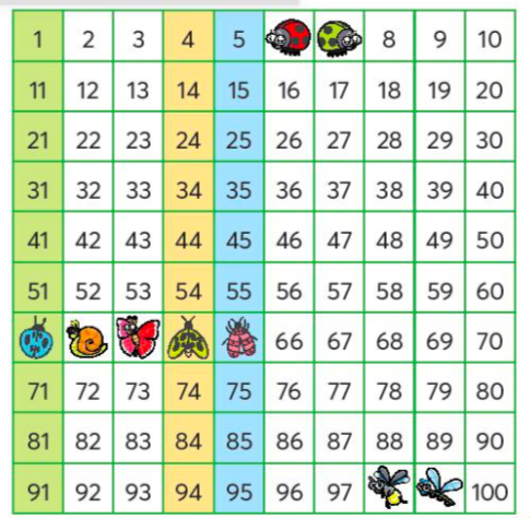   Quan sát bảng các số từ 1 đến 100.  a) Mỗi số bị che là số chẵn hay số lẻ?  b) Từ 1 đến 100 có bao nhiêu số lẻ, bao nhiêu số chẵn?