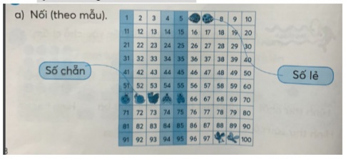 Quan sát bảng các số từ 1 đến 100