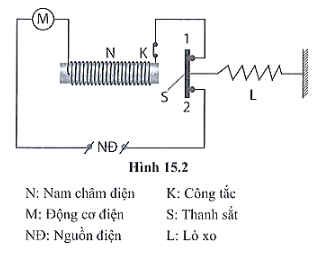 Khi dòng điện qua nam châm điện ở mức cho phép thì thanh sắt S bị lò xo L kéo sang phải làm đóng các tiếp điểm 1, 2. Hãy giải thích tại sao khi dòng điện chạy trong mạch điện có lắp thiết bị điện M (ví dụ như động cơ điện) tăng quá mức cho phép thì dòng điện bị ngắt, do đó, động cơ được bảo vệ.