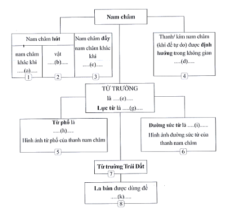 a) Điền nội dung thích hợp vào những chỗ … có kí hiệu (a), (b), …, (k). b) Ghép những hình ở bên dưới và những ô vuông thích hợp có các số 1,2 , … 8 trong sơ đồ.