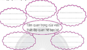 Điền và trang trí sơ đồ tư duy về tầm quan trọng của việc thiết lập quan hệ bạn bè