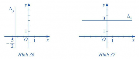 Giải bài 3 Phương trình đường thẳng