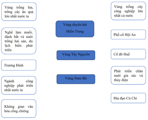 Nối ô chữ ở bên trái và bên phải với ô chữ ở giữa sao cho phù hợp