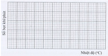 Một số học sinh làm thí nghiệm điều tra ảnh hưởng của nhiệt độ đến tốc độ quang hợp ở rong đuôi chó. Thí nghiệm được bố trí như trong hình 20.2 và nhiệt độ của nước trong chậu được thay đổi bằng cách sử dụng đá lạnh và nước nóng. Tiến hành đếm số bọt khí