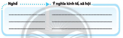 Nêu ý nghĩa kinh tế, xã hội của các nghề đặc trưng ở địa phương em