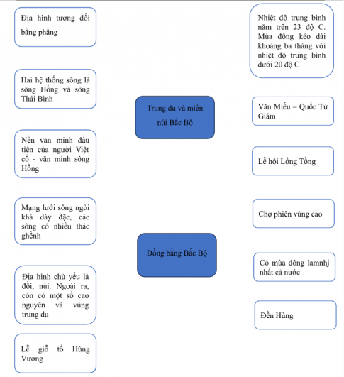 Nối các ô chữ ở bên trái và bên phải với các ô chữ giữa sao cho phù hợp