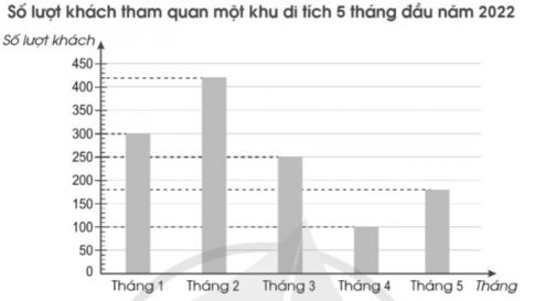 a) Có tất cả bao nhiêu lượt khách tham quan khu di tích đó? b) Tháng nào có số lượt khách tham quan nhiều nhất? c) Trung bình mỗi tháng có bao nhiêu lượt khách tham quan?