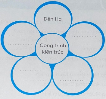 Viết vào những cánh hoa tên một số công trình kiến trúc chính trong khu di tích Đền Hùng
