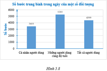Một người sử dụng ứng dụng đếm số bước chân trên điện thoại. Sau một thời gian anh ta vào kiểm tra ứng dụng thì thấy có biểu đồ Hình 5.8. a) Hãy đọc và giải thích số liệu được biểu diễn trên biểu đồ. b) Hãy điền số thích hợp vào dấu ? trong khuyến cáo của ứng dụng người này “Bạn đi ít hơn ? bước so với trung bình của những người dùng có cùng độ tuổi với bạn”.