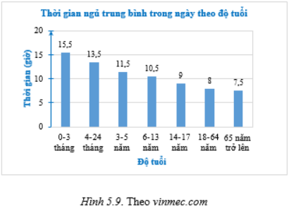 Cho biểu đồ Hình 5.9. a) Nhận xét về xu thế thời gian ngủ trung bình trong ngày theo độ tuổi. b) An là học sinh lớp 8 (15 tuổi). Mỗi ngày An dành 8 tiếng cho việc học ở trường và ở nhà; 3 tiếng dành cho dành cho việc ăn uống. An đảm bảo thời gian ngủ trong ngày theo độ tuổi. Tính tỉ lệ % thời gian trong ngày An dành cho việc học; việc ăn uống, việc ngủ và các việc khác.
